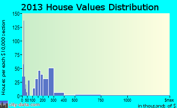 Rothsville home values distribution