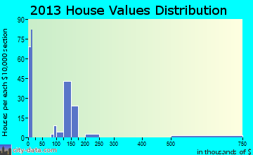Rouzerville home values distribution