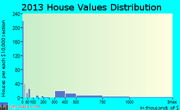 Meiners Oaks home values distribution