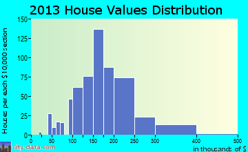 Bellefonte home values distribution