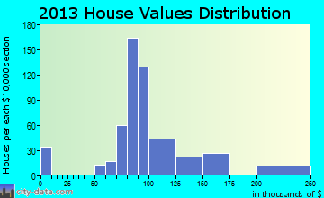 Belleville home values distribution
