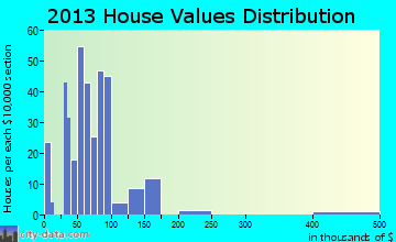 Belle Vernon, PA house values