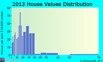 Belmont home values distribution