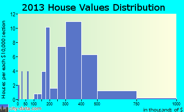 Ben Avon Heights home values distribution