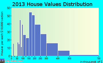 Ben Avon home values distribution