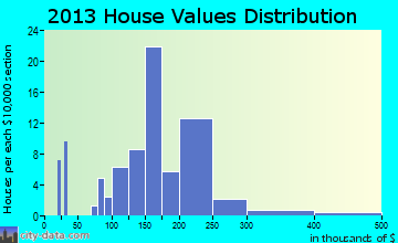 Bendersville home values distribution