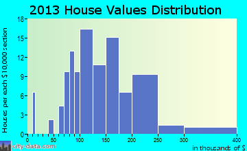 Bernville home values distribution