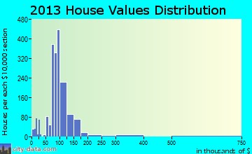 Berwick home values distribution