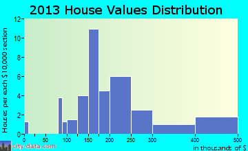 Bethany home values distribution