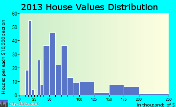 Big Run home values distribution
