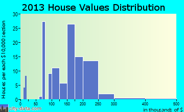 Biglerville home values distribution