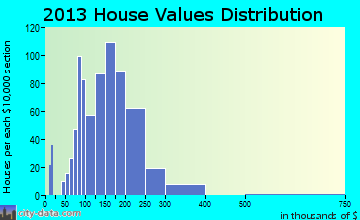 Birdsboro home values distribution