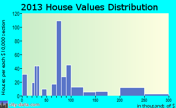 Black Lick home values distribution