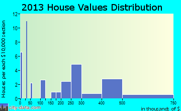 Mesa home values distribution