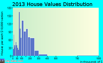 Blakely, PA house values