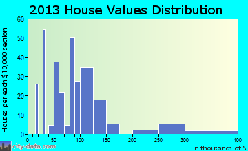 Blawnox home values distribution