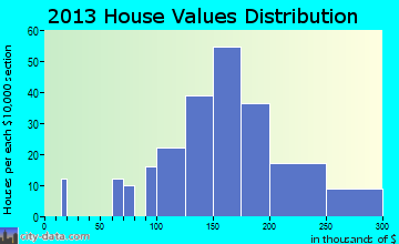 Bloomfield home values distribution