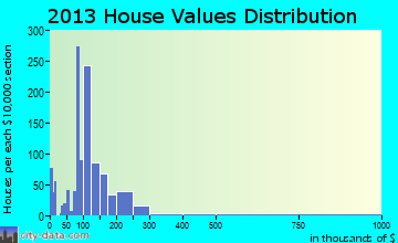 Bloomsburg home values distribution