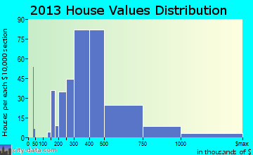 Blue Bell home values distribution