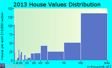Menlo Park home values distribution