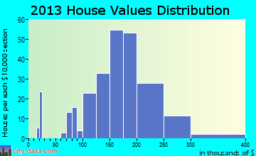 Bonneauville home values distribution