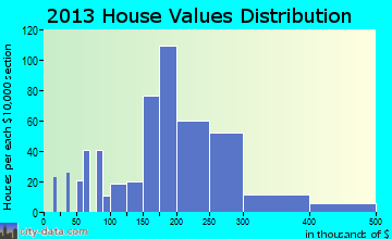 Boothwyn home values distribution