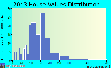 Bowmanstown home values distribution