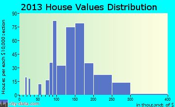 Boyertown home values distribution