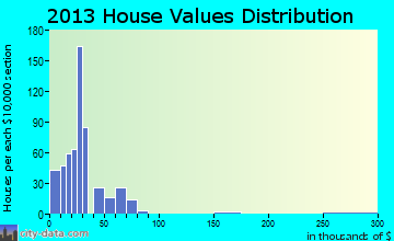 Braddock home values distribution
