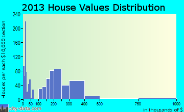 Mentone home values distribution