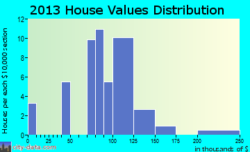 Brandonville home values distribution