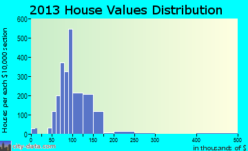 Brentwood home values distribution