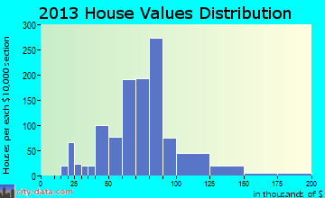 Bressler-Enhaut-Oberlin home values distribution