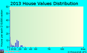 Briar Creek home values distribution