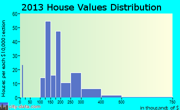Brickerville home values distribution