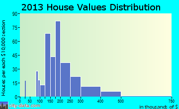 Bridgeport home values distribution