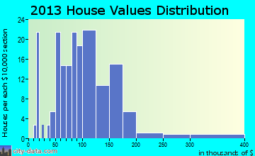 Bridgewater home values distribution