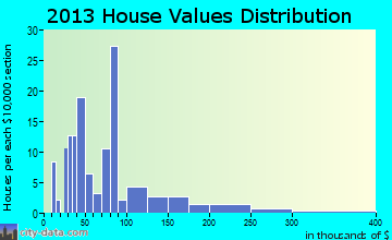 Brisbin home values distribution