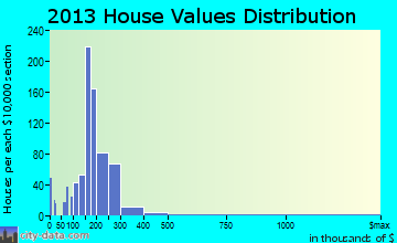 Bristol home values distribution
