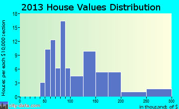 Broad Top City home values distribution