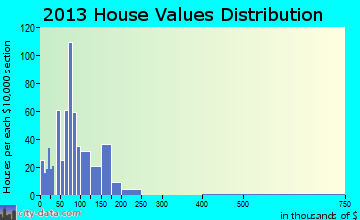 Brockway home values distribution