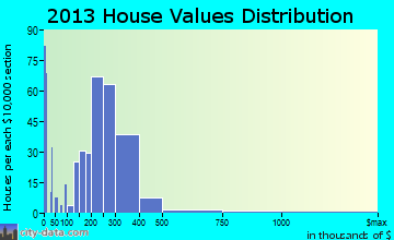 Brittany Farms-Highlands home values distribution