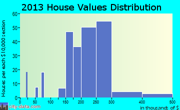 Brodheadsville home values distribution