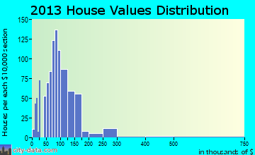 Brookville home values distribution