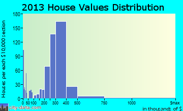 Broomall home values distribution