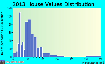 Brownsville home values distribution