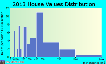 Bryn Athyn home values distribution