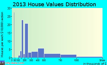 Bryn Mawr home values distribution