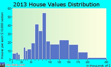 Burgettstown home values distribution