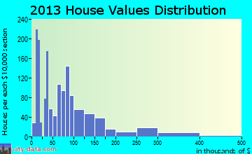 California home values distribution